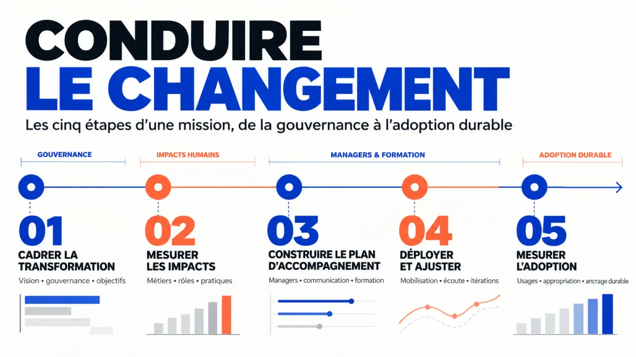 Les cinq étapes d'une mission menée par un cabinet de conseil en conduite du changement